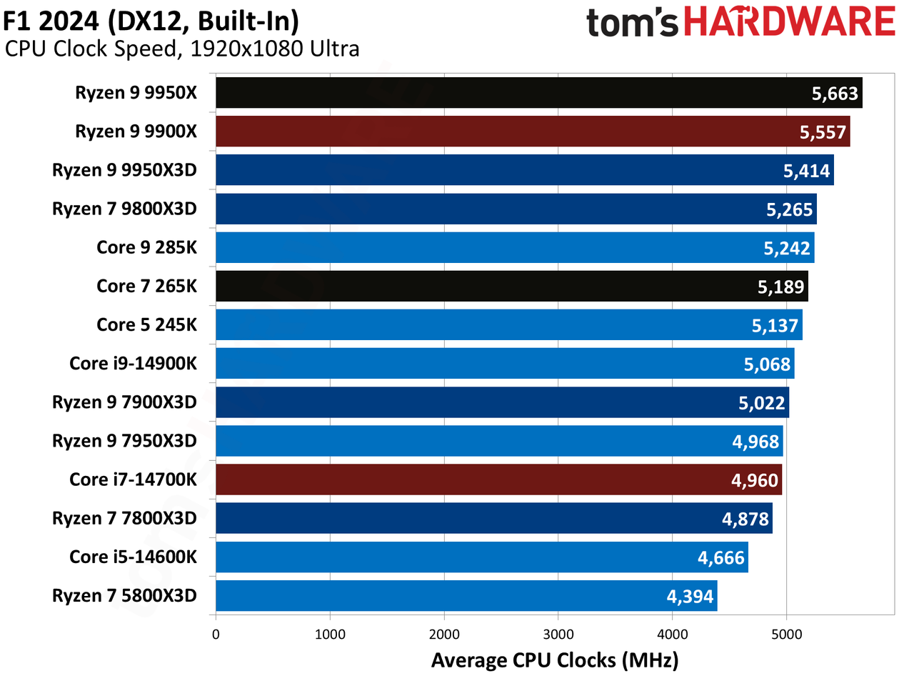 AMD Ryzen 9 9950X3D