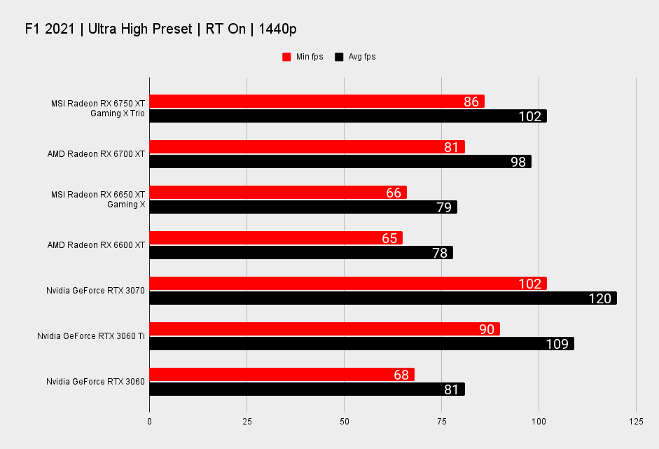 MSI Radeon RX 6750 XT Gaming X Trio benchmarks