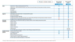 Copilot Chat's offerings compared to Microsoft 365 Copilot