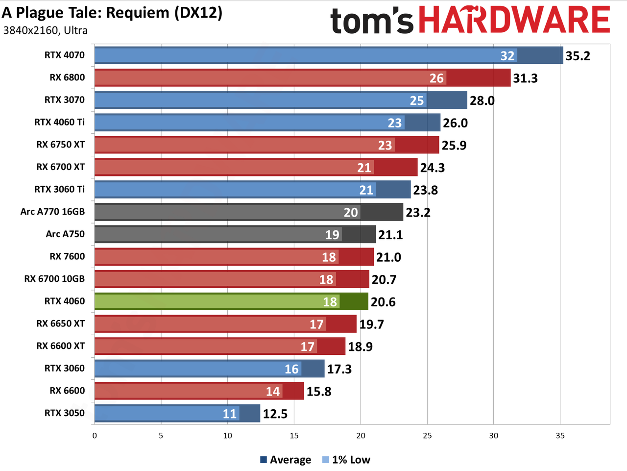 Nvidia GeForce RTX 4060 gaming performance charts