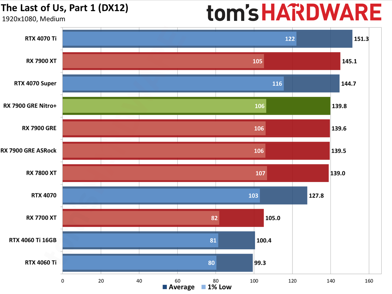 Sapphire RX 7900 GRE Nitro+ gaming performance charts