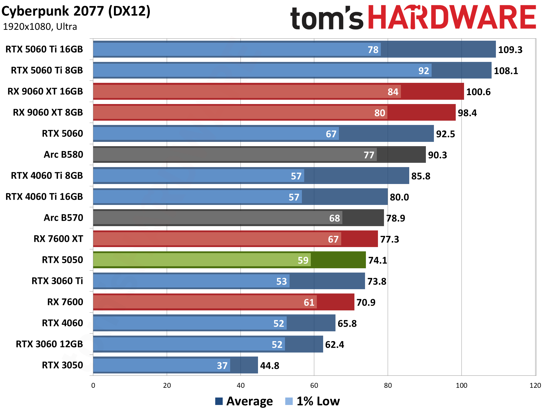 Nvidia GeForce RTX 5050