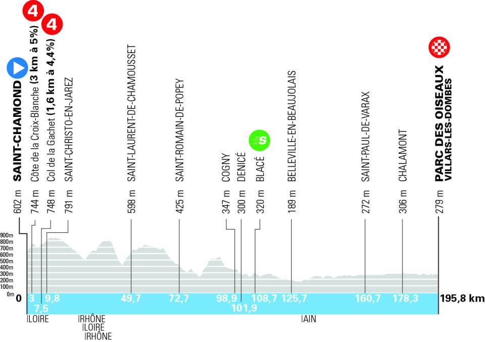 Profile of stage 5 of Tour Auvergne Rhone Alpes