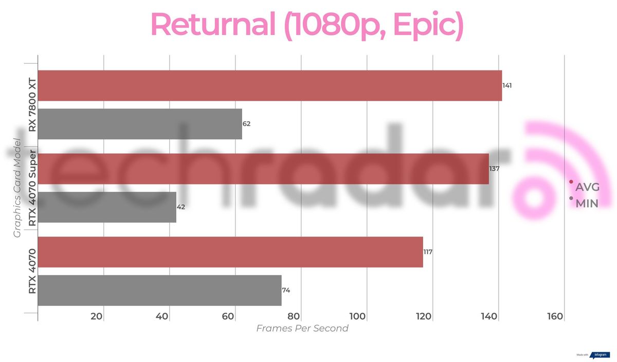 Benchmark results for the Nvidia RTX 4070 Super