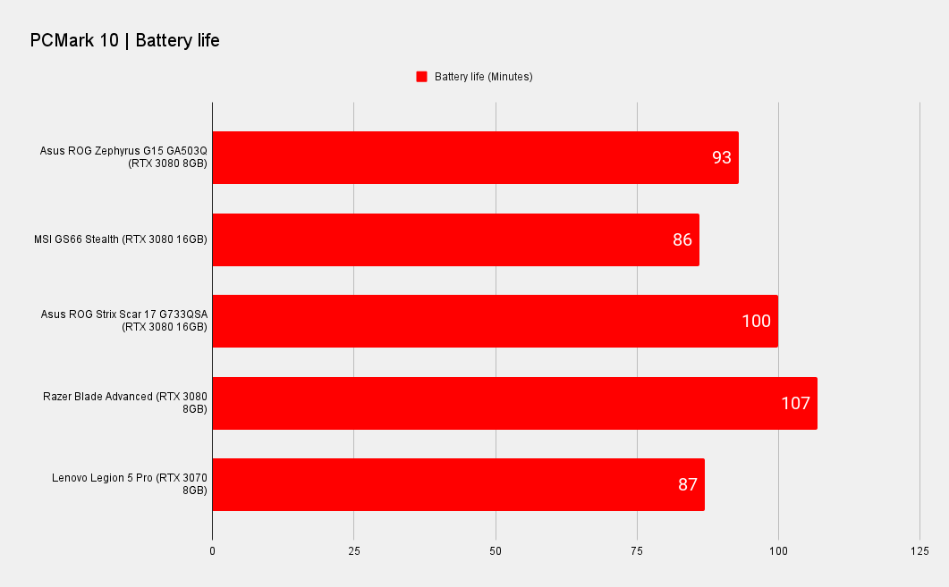 Asus ROG Zephyrus G15 laptop benchmark graphs