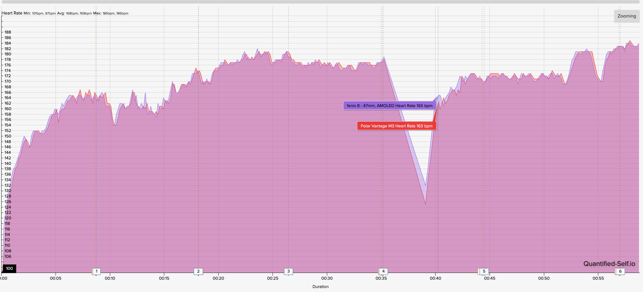 HR chart showing how the Polar Vantage M3 4th-gen OHR compares against the Polar H10 chest strap