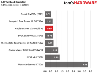 Cooler Master V750 Gold V2