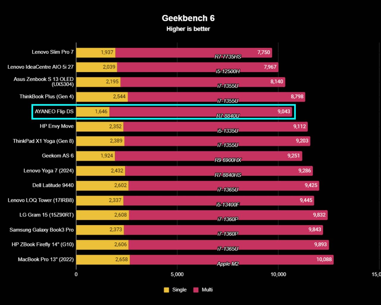 AYANEO Flip DS Geekbench 6 benchmarks.