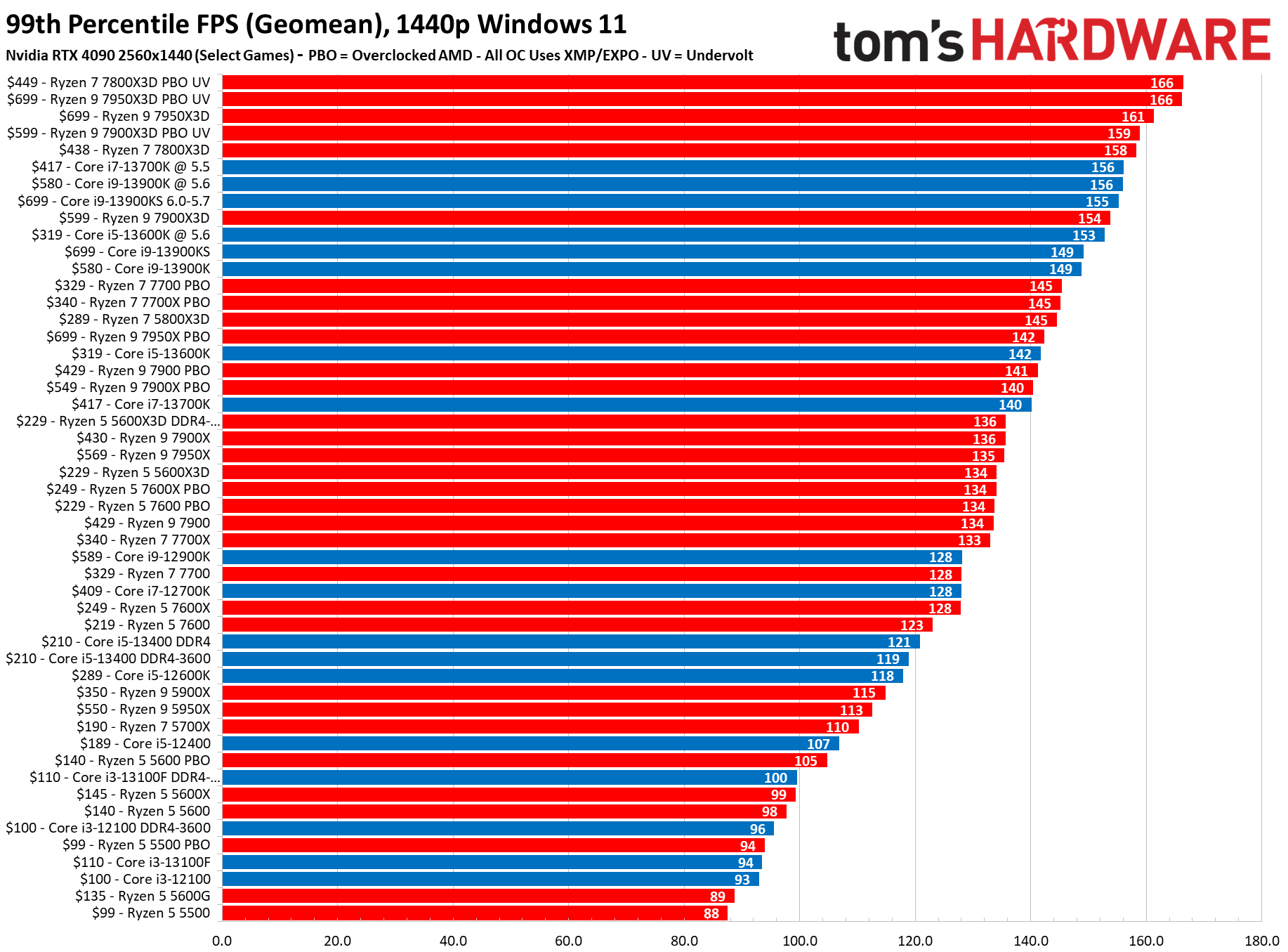 CPU Benchmarks and Hierarchy 2023: Processor Ranking…