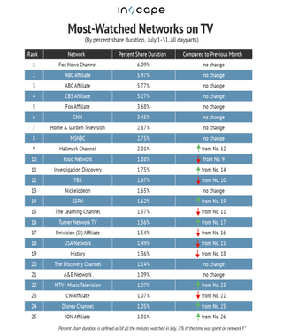 Most-watched TV networks July 2020