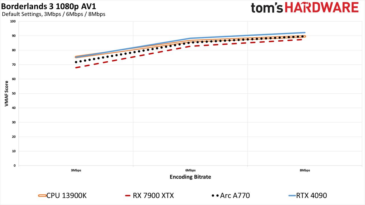 ffmpeg GPU Video Encoding performance and quality charts