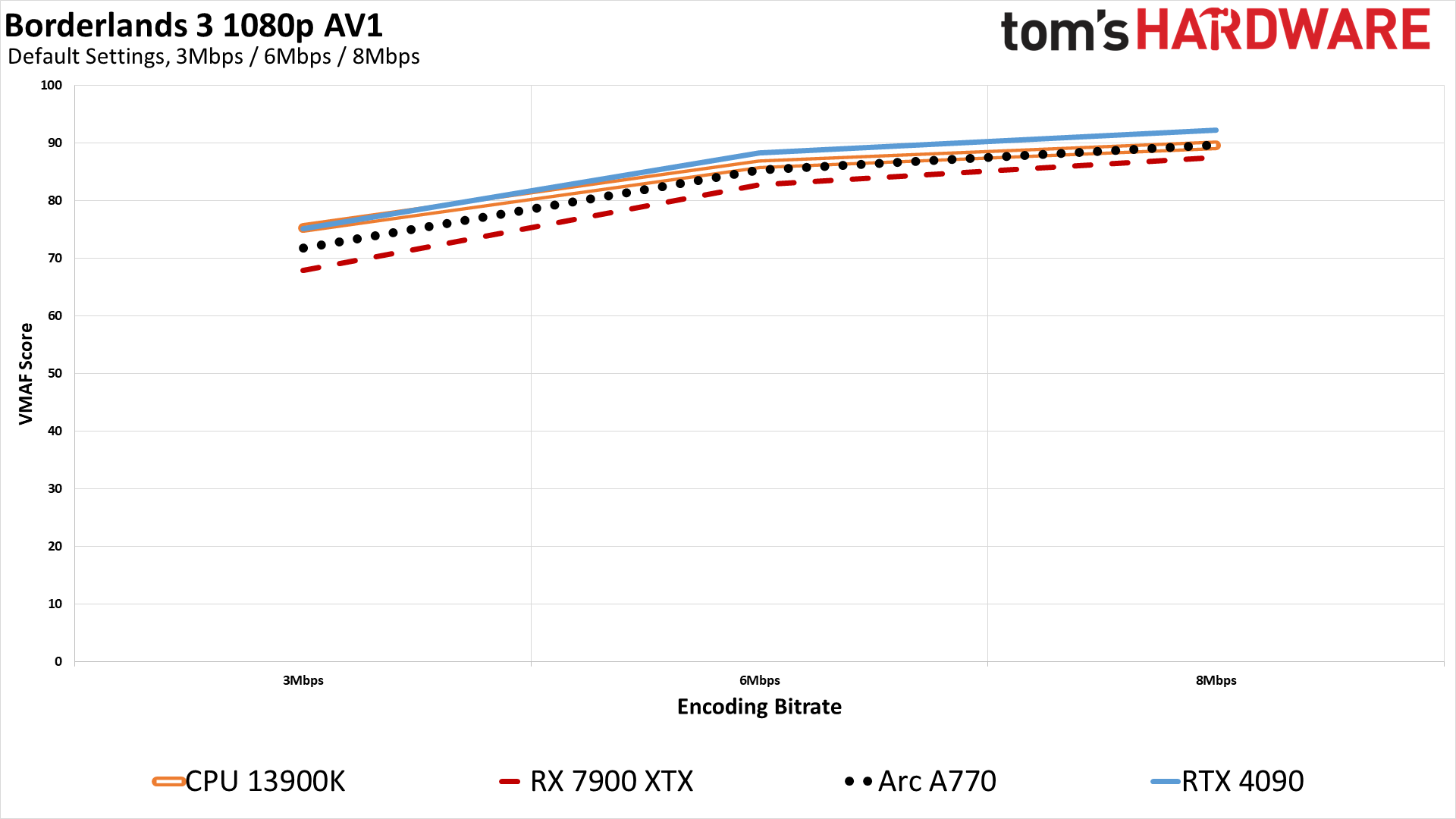 Video Encoding Tested: AMD GPUs Still Lag Behind Nvidia, Intel (Updated ...