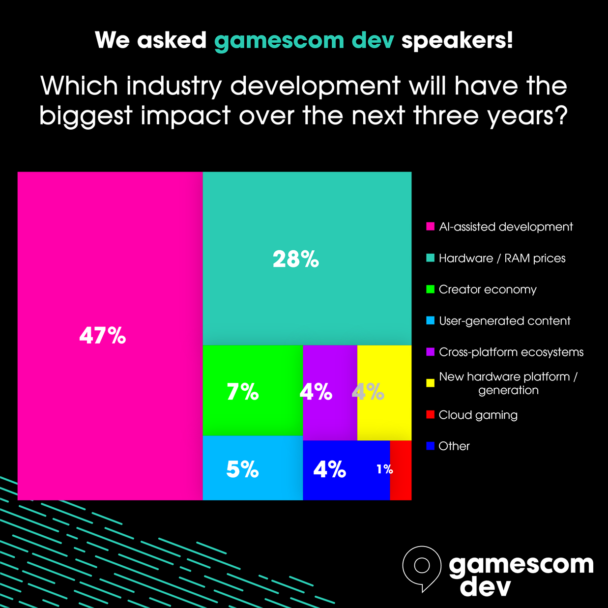 Gamescom survey