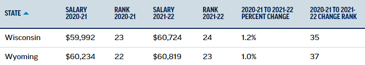 New National Education Association research has found average teacher pay has increased but has not kept pace with inflation. Here's a state-by-state look at average teacher salaries.