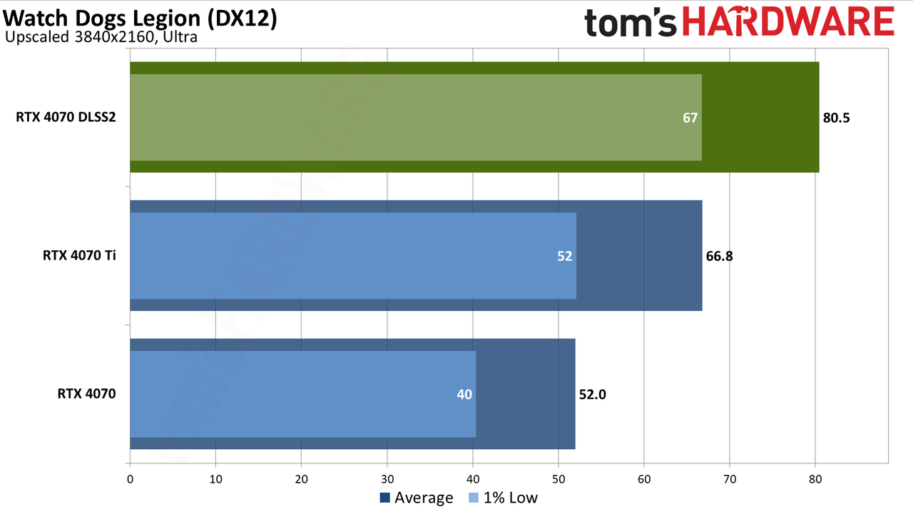 Nvidia GeForce RTX 4070 DLSS and FSR upscaling benchmarks