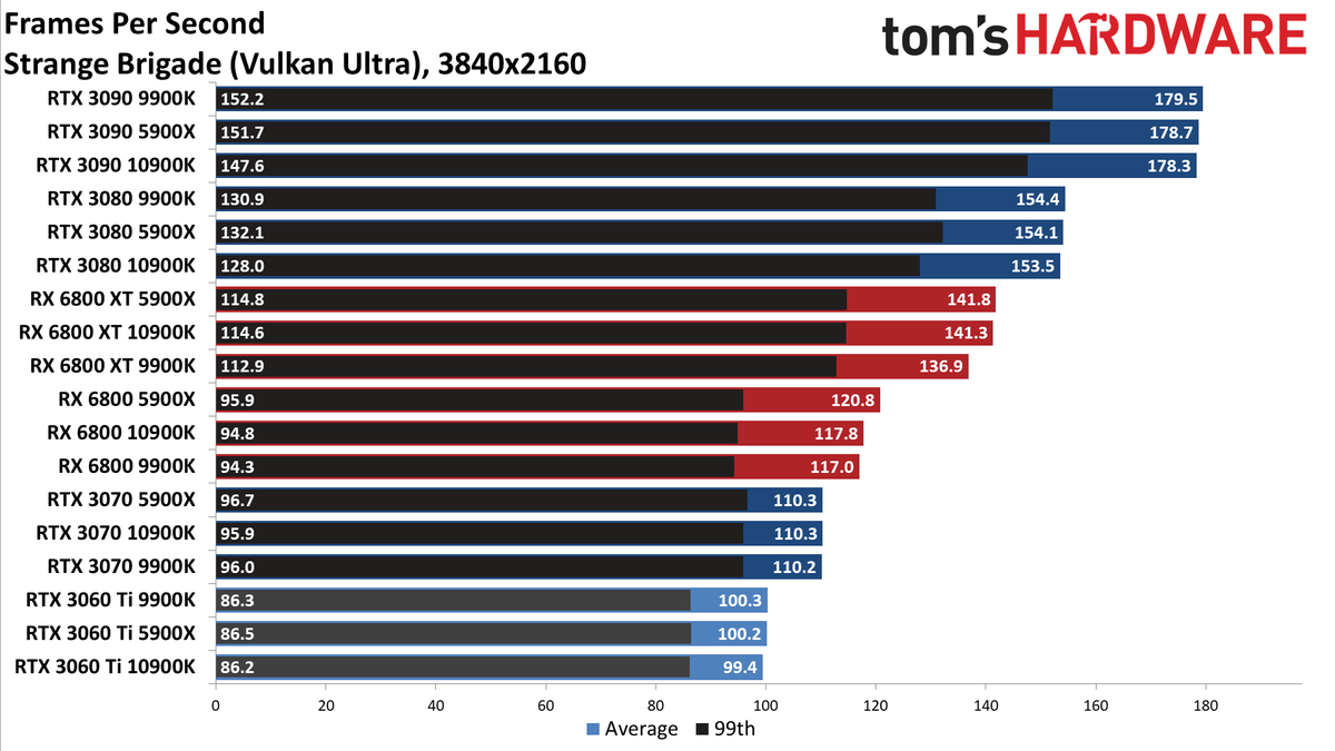 Nvidia GeForce RTX 3060 Ti FE