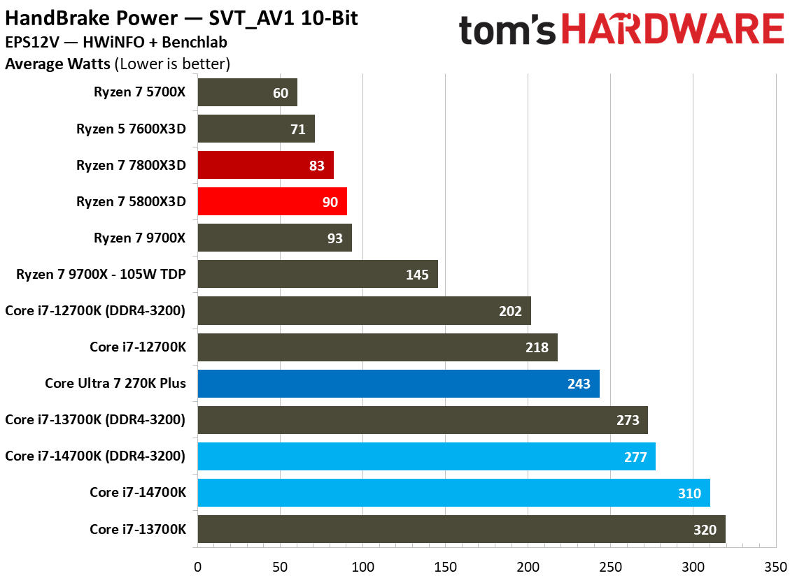 AMD Ryzen 7 5800X3D