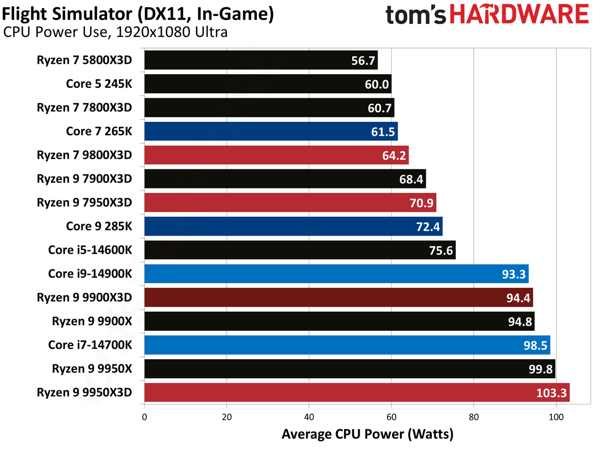 Ryzen 9 9900X3D Review