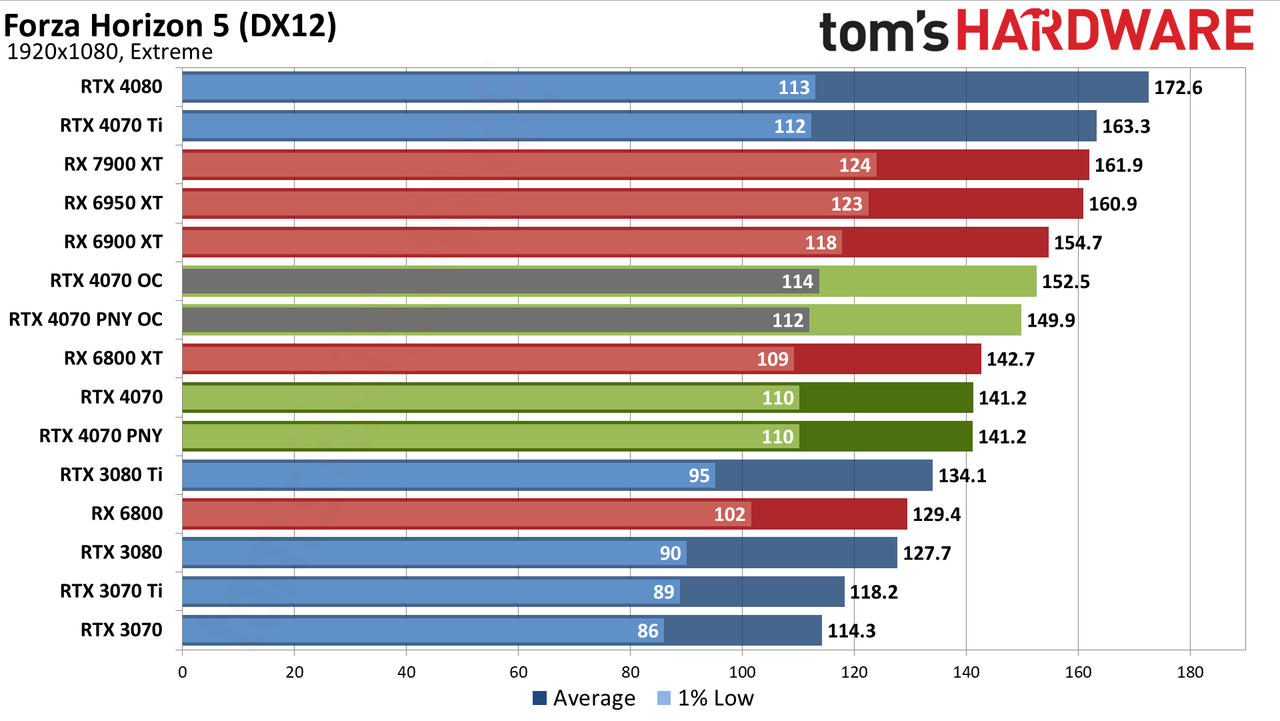 Nvidia GeForce RTX 4070 gaming performance charts