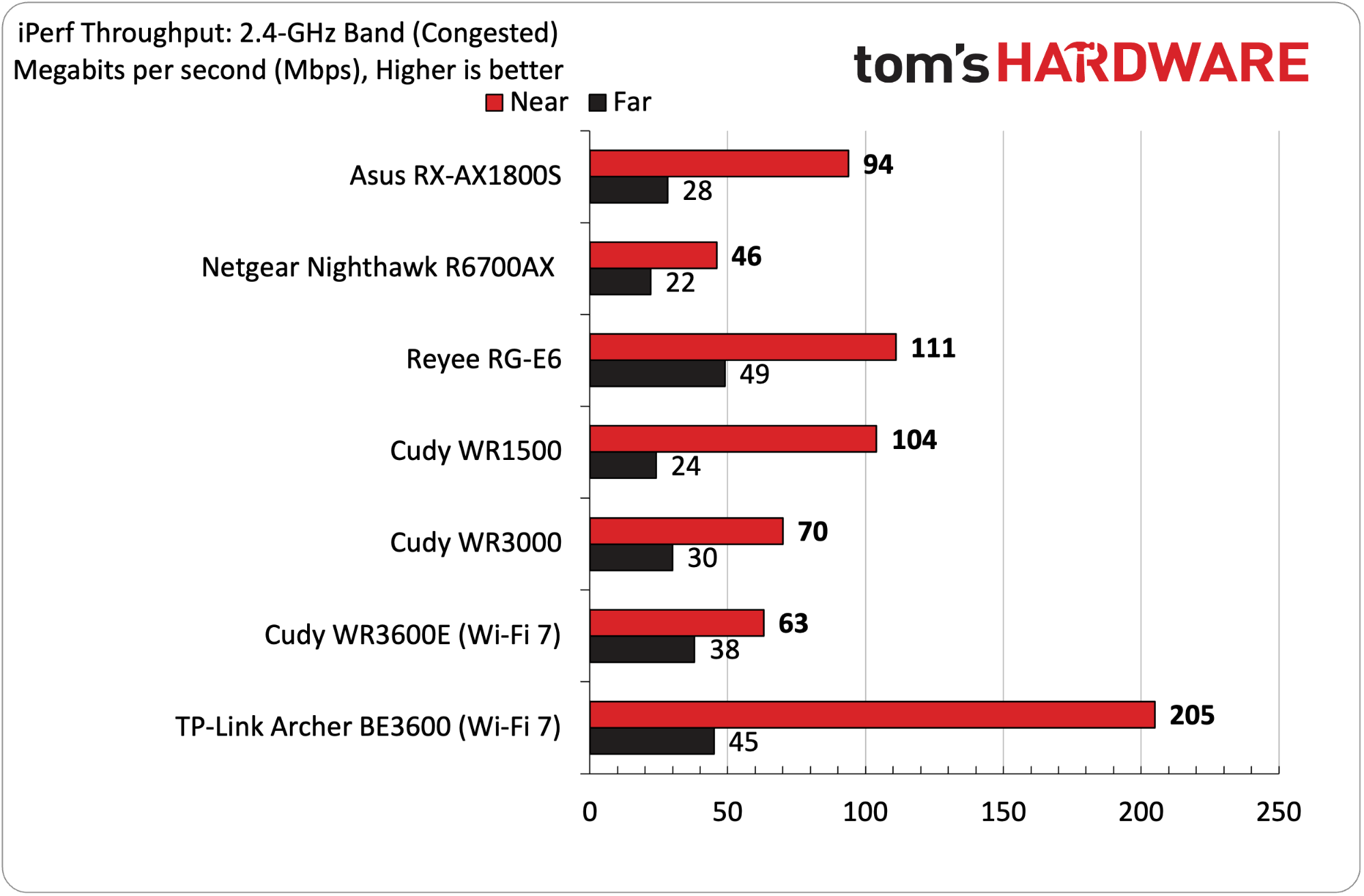 Wi-Fi 6 versus Wi-Fi 7