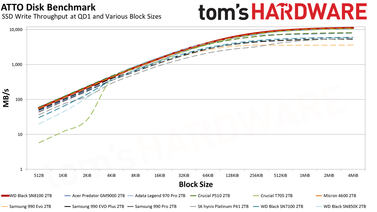 Sandisk WD Black SN8100 2TB SSD