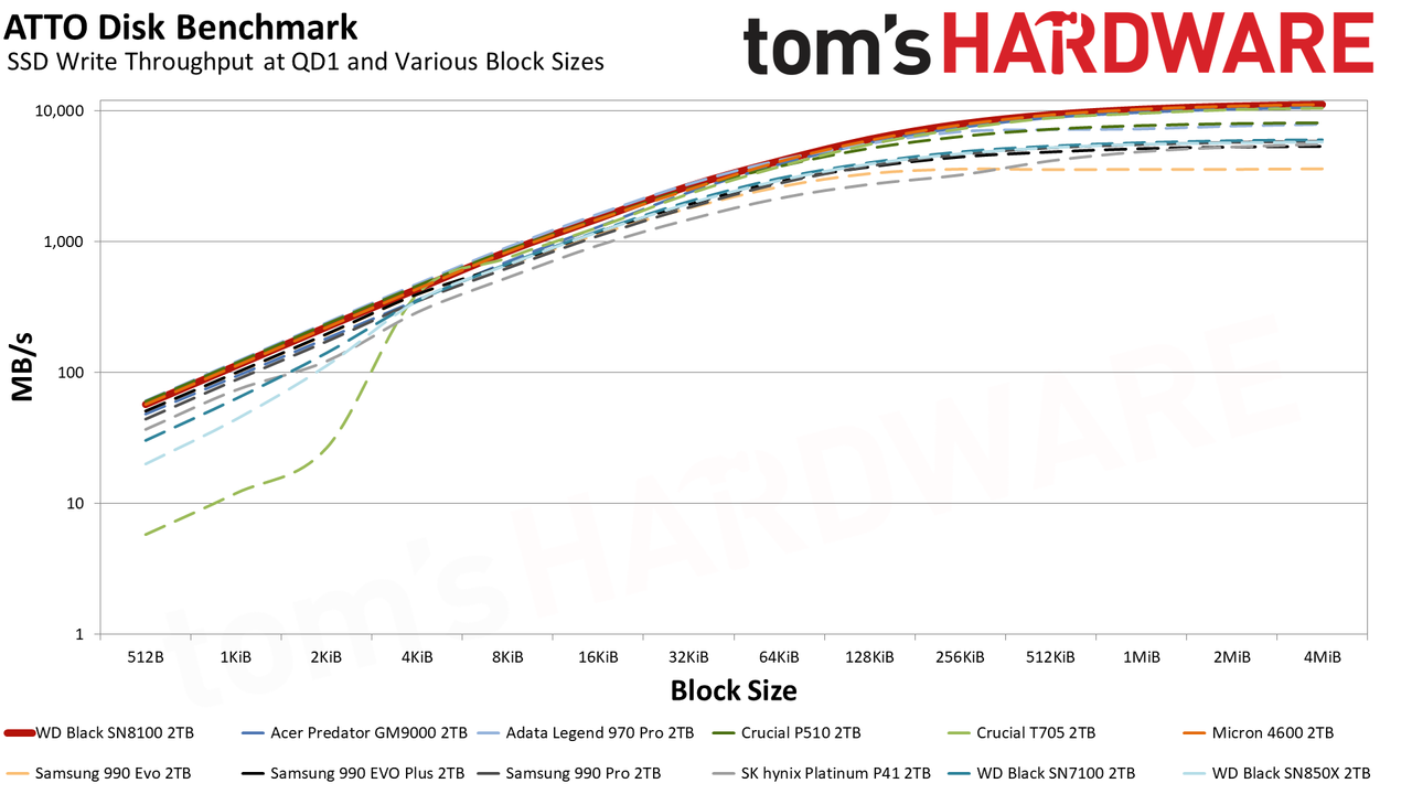 Sandisk WD Black SN8100 2TB SSD