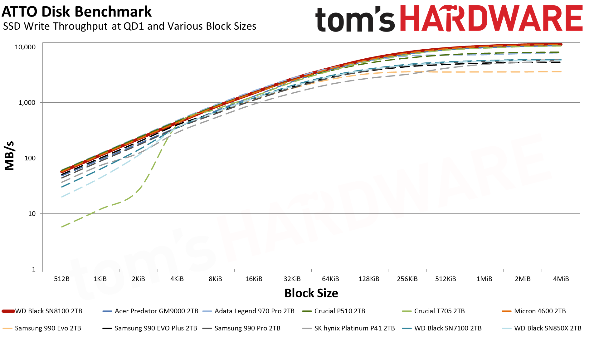 Sandisk WD Black SN8100 2TB SSD