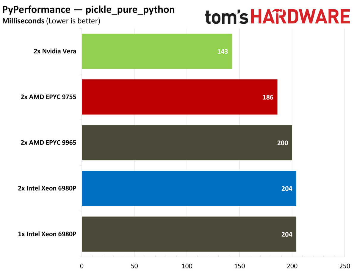 Nvidia Vera PyPerformance.