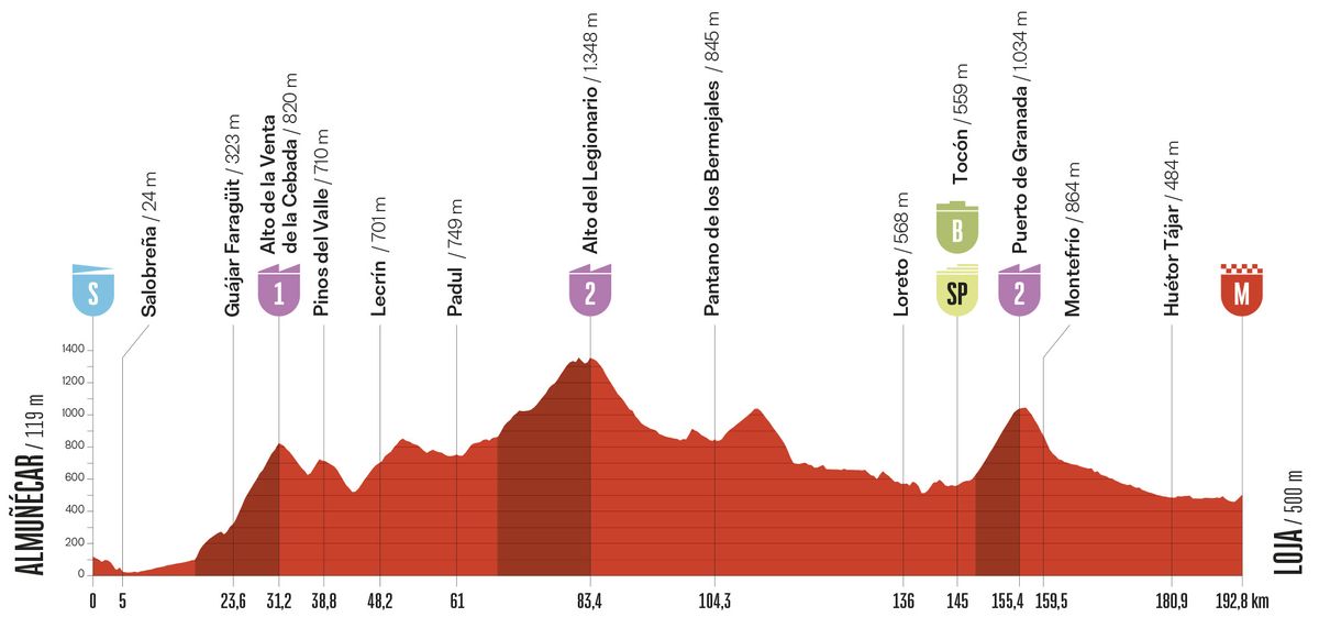 Stage profile
