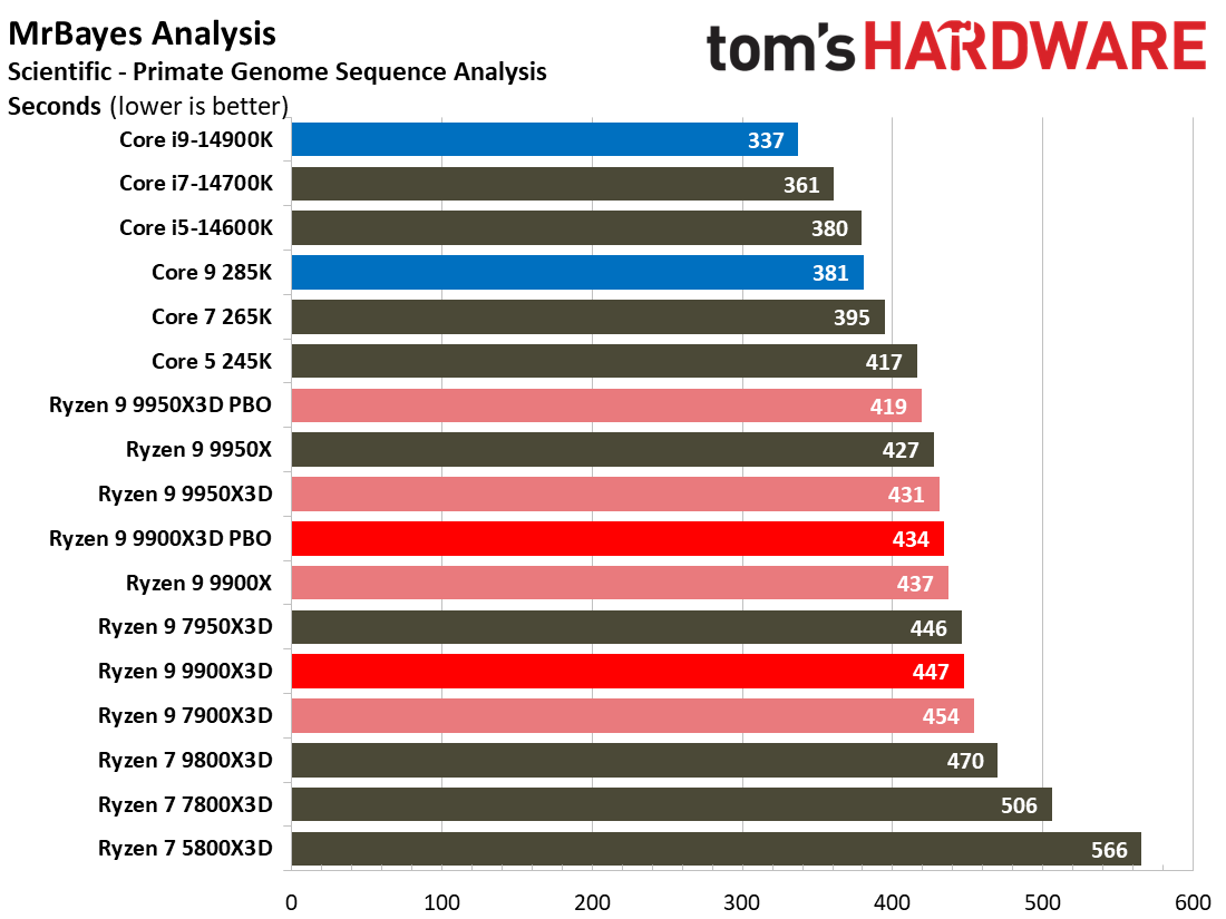 Ryzen 9 9900X3D Review