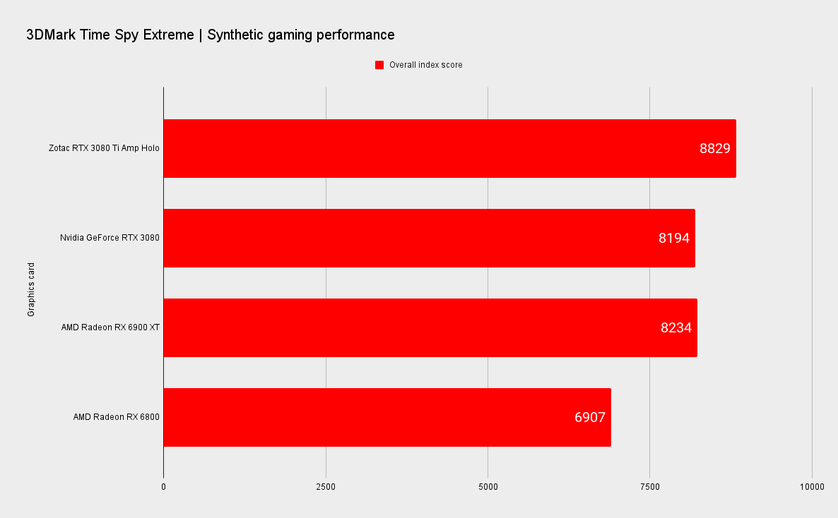 Zotac RTX 3080 Ti Amp Holo benchmarks