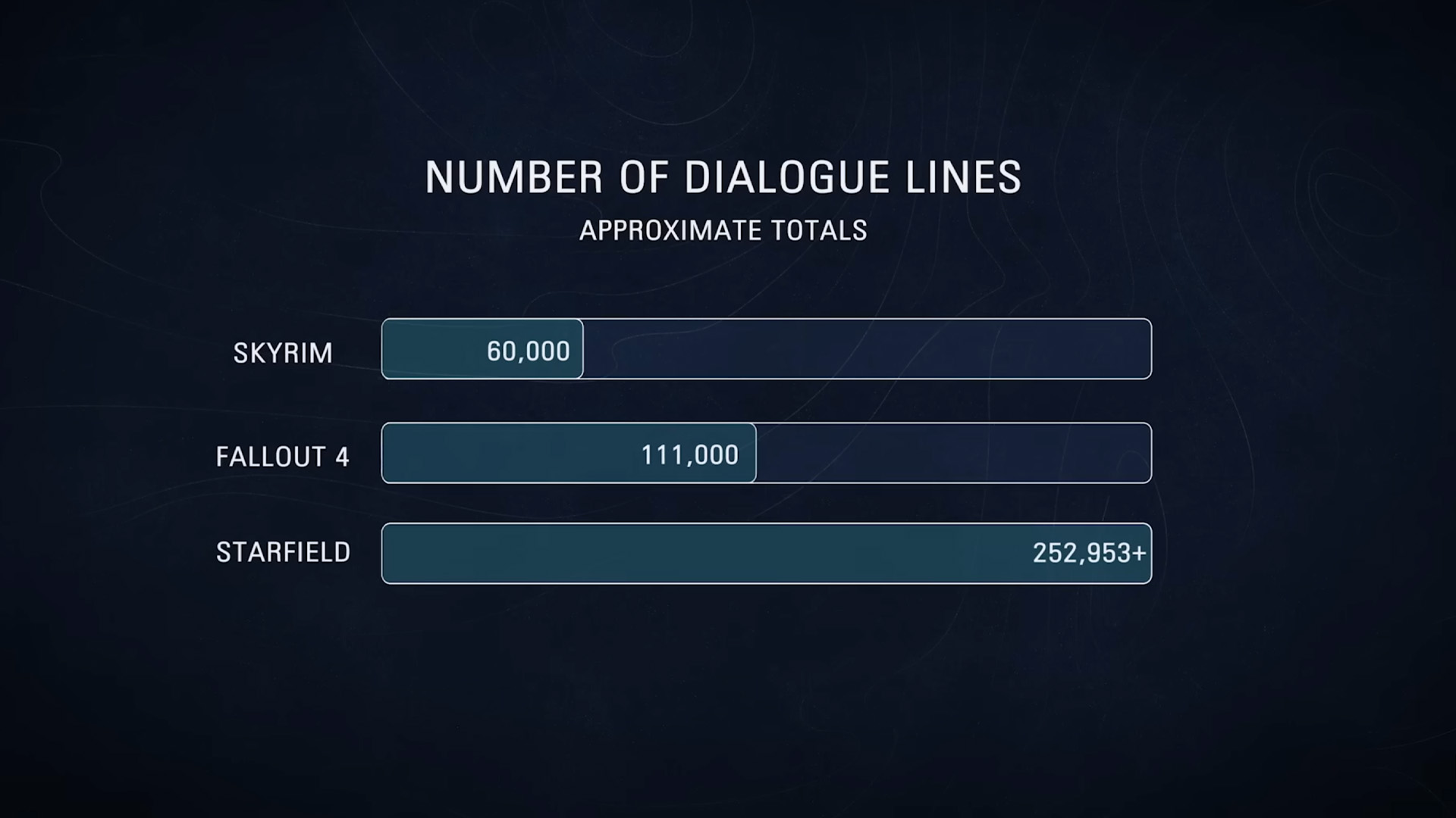 Starfield dialogue line count, has over 250,000 lines of dialogue
