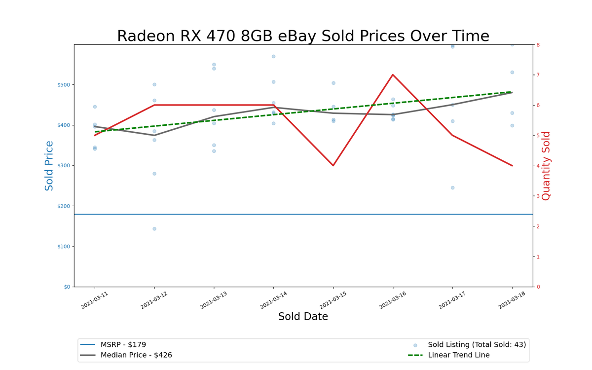 GPU Pricing Index 90-day charts of eBay data