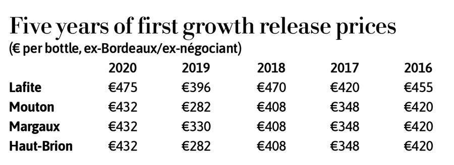 Five years of first growth release prices (&amp;euro; per bottle, ex-Bordeaux ex-n&amp;eacute;gociant)