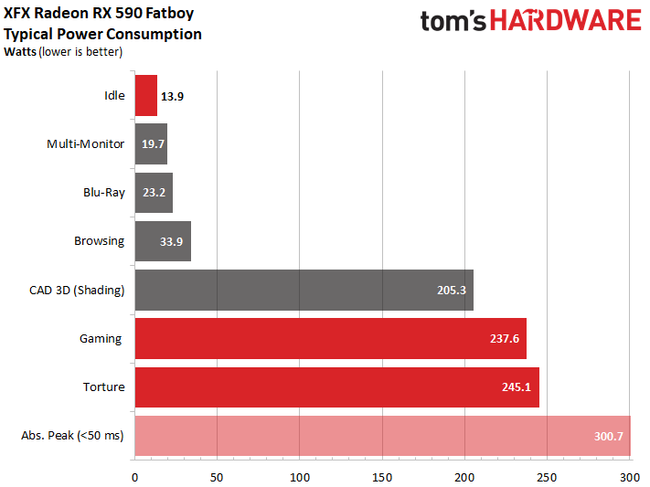 Power Consumption - Radeon RX 590 Review: AMD’s First 12nm GPU Hits ...