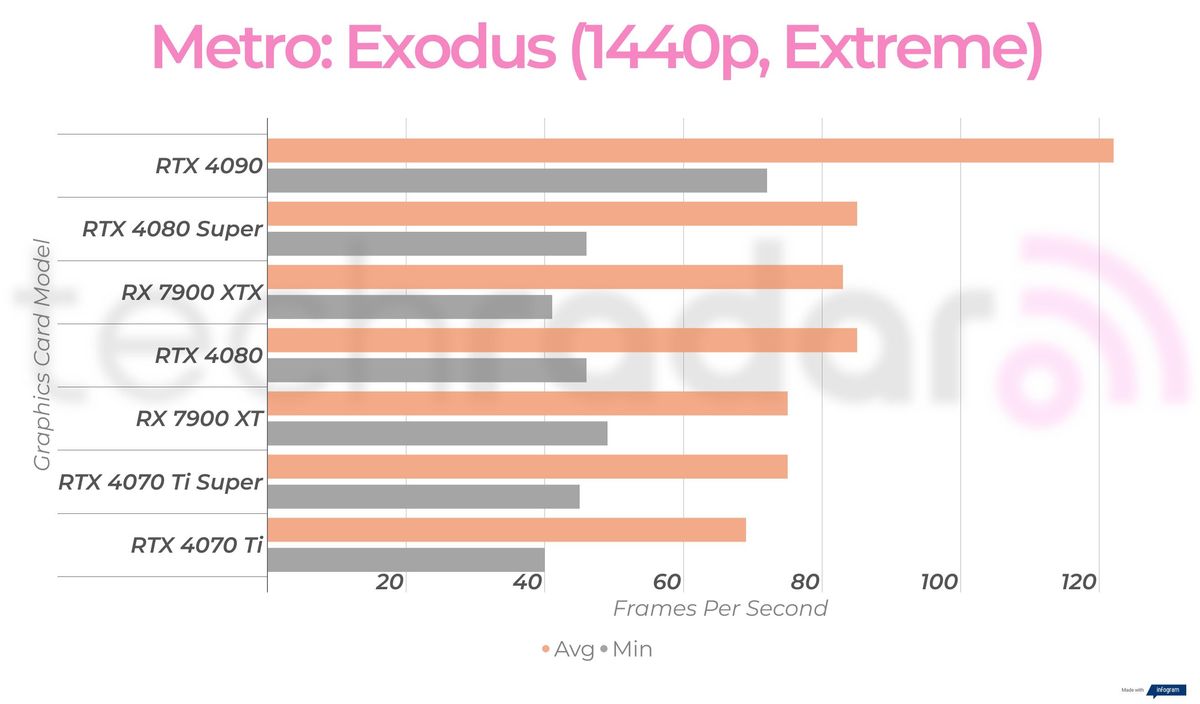 Gaming benchmark results for the Nvidia GeForce RTX 4080 Super