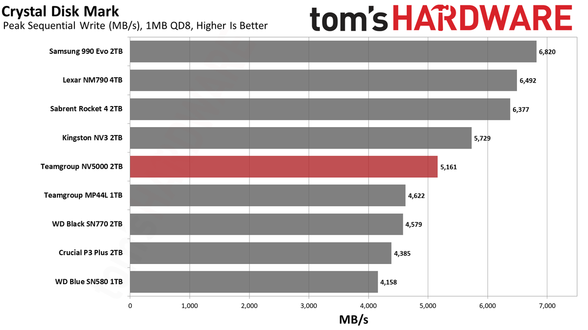 TeamGroup NV5000 2TB SSD