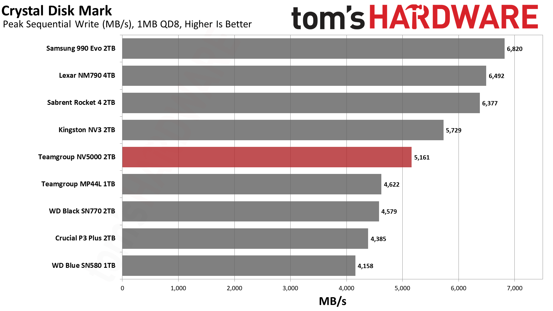 TeamGroup NV5000 2TB SSD