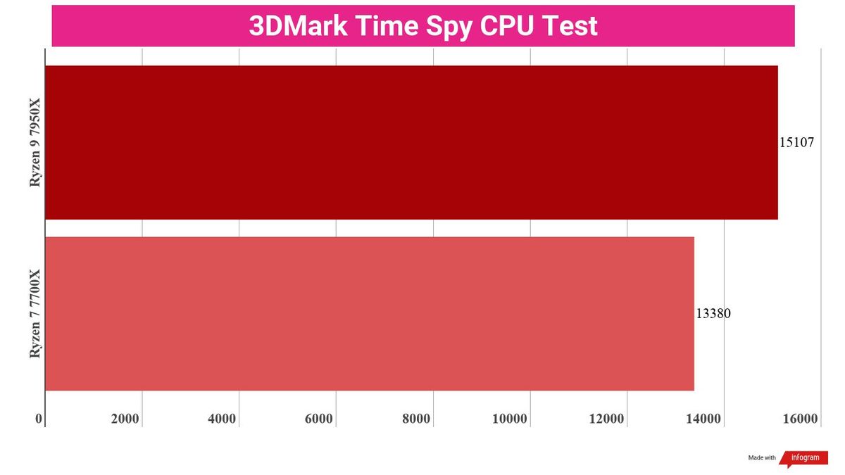 A chart comparing the synthetic benchmark performance of the Ryzen 9 7950X vs Ryzen 7 7700X