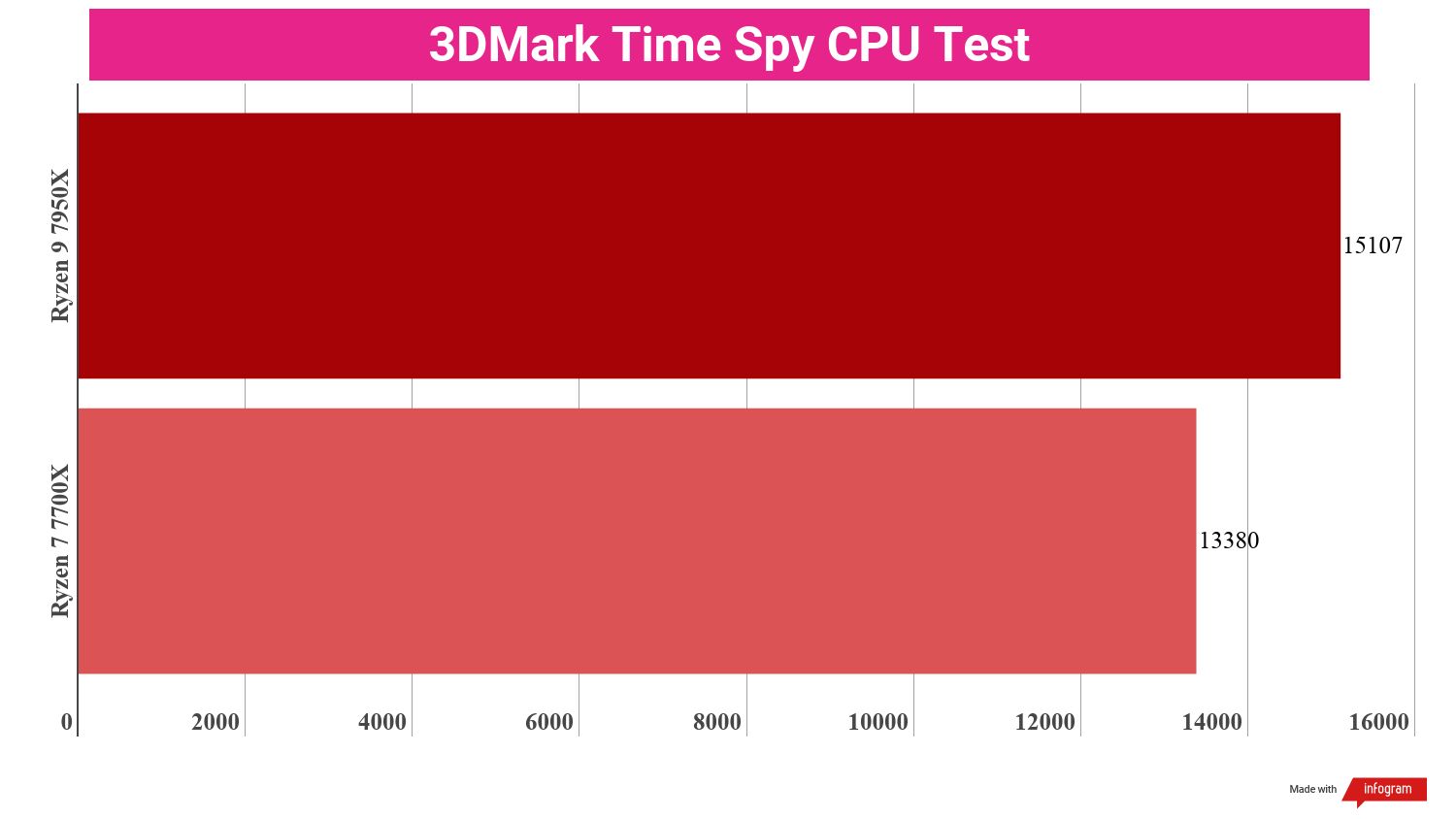 A chart comparing the synthetic benchmark performance of the Ryzen 9 7950X vs Ryzen 7 7700X