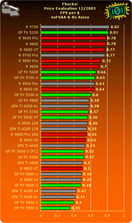 Introducing - Fbucks! - VGA Charts III | Tom's Hardware