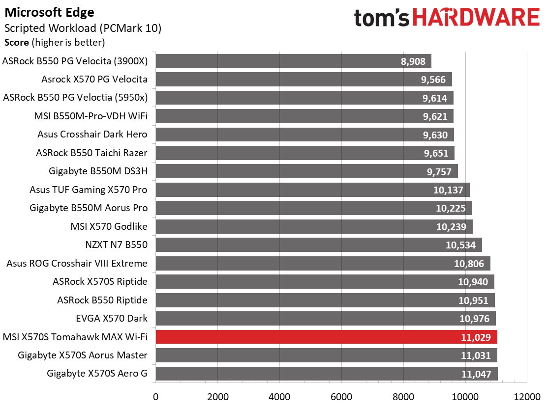 MSI MAG X570S Tomahawk Max WIFI