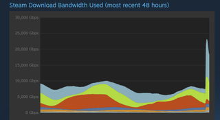 The Steam bandwidth usage graph, which shows the recent spike from the Halo Infinite launch.