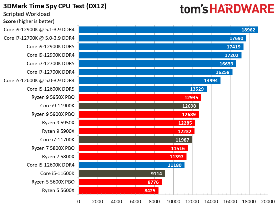 Core i7-12700K Gaming Performance