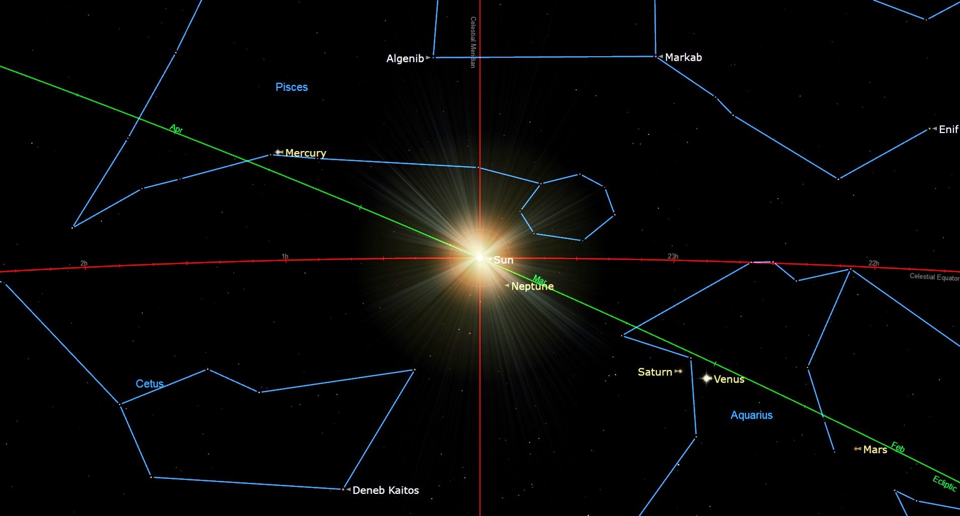 thin lines of a red cross bisect vertically and horizontally. a green line falls diagonally from the left, through the center, where a small bright sun is labeled. blue lines trace labeled stars throughout to indicate constellations.