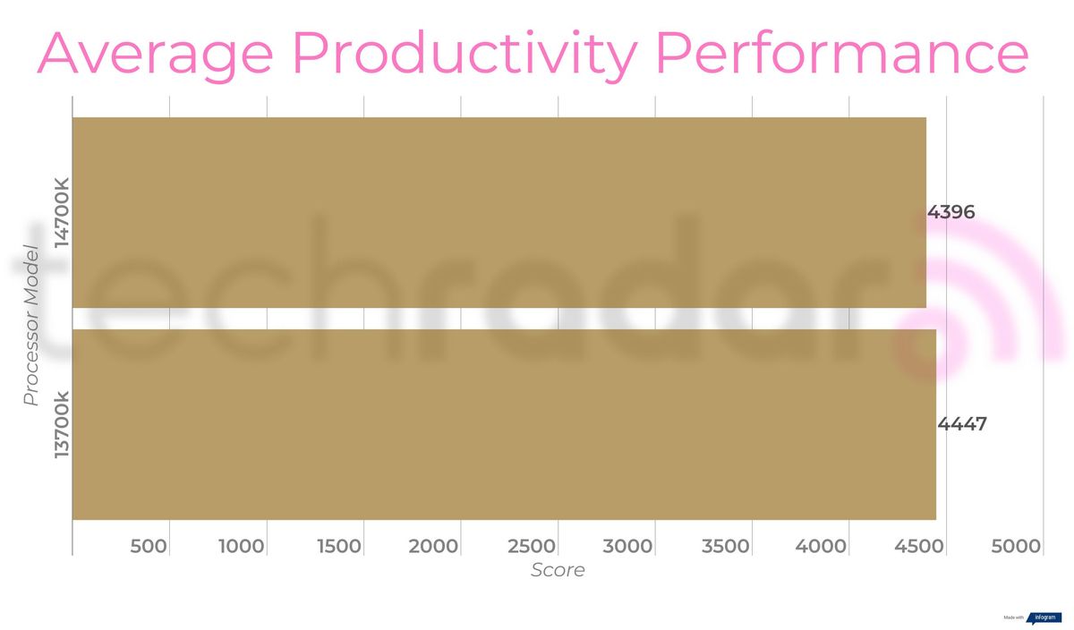 Benchmark results for the 14700K vs 13700K Intel Core i7 processors