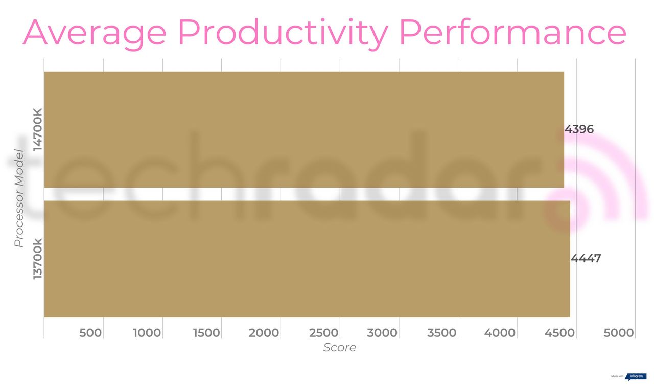 Benchmark results for the 14700K vs 13700K Intel Core i7 processors