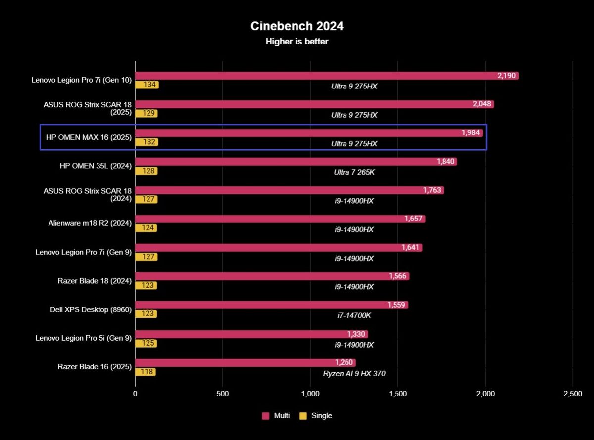 Benchmark results for the HP OMEN MAX 16 (2025) gaming laptop.