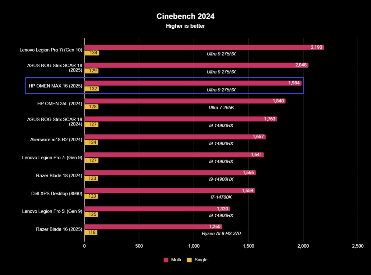 Benchmark results for the HP OMEN MAX 16 (2025) gaming laptop.