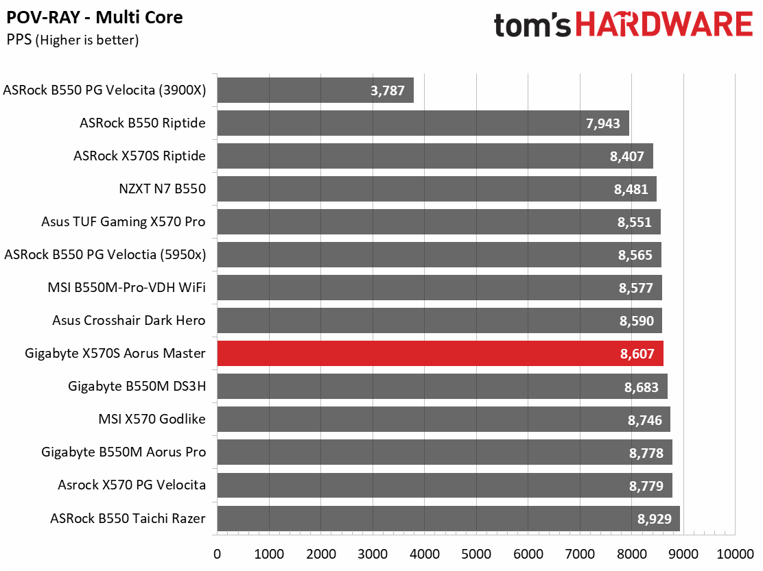 Gigabyte X570S Aorus Master